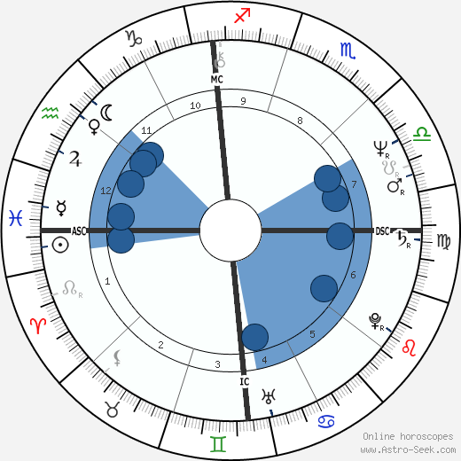 Michael Ford wikipedia, horoscope, astrology, instagram