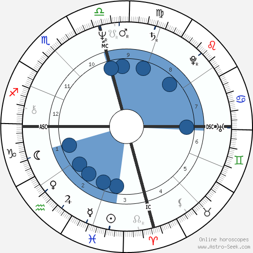 Richard Nolle wikipedia, horoscope, astrology, instagram