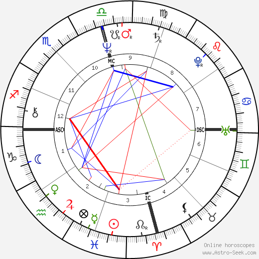 Richard Nolle, Richard Nolle Mapa Astral