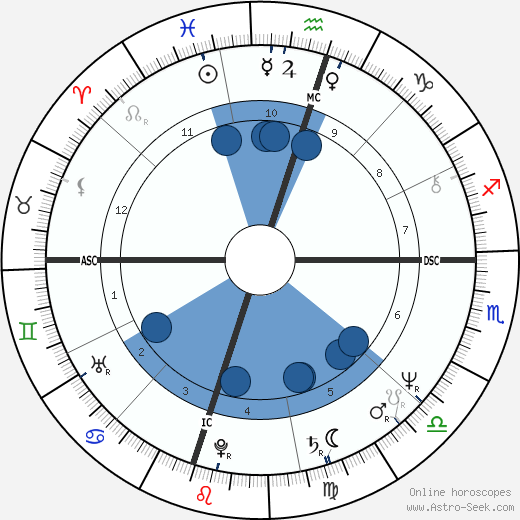 Rick Perry wikipedia, biography, birth chart, instagram Rick Perry wikipedia, horoscope, astrology, instagram