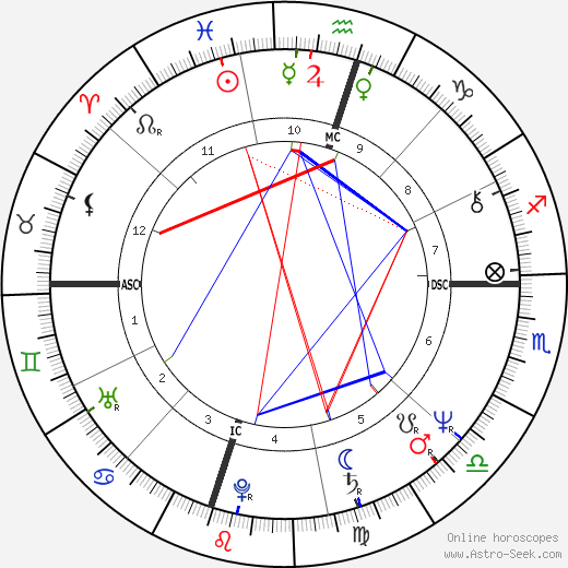 Rick Perry birth chart, Rick Perry astro natal horoscope, astrology