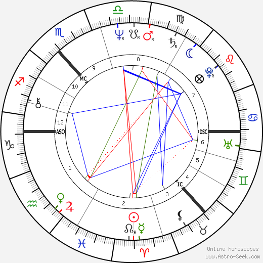 Robbie Coltrane birth chart, Robbie Coltrane astro natal horoscope, astrology