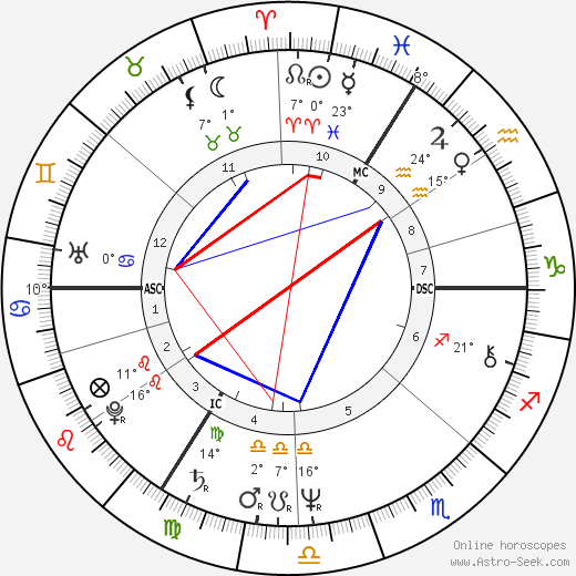 Roger Hodgson birth chart, biography, wikipedia 2024, 2025