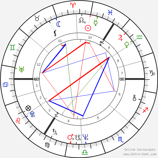 Roger Hodgson birth chart, Roger Hodgson astro natal horoscope, astrology