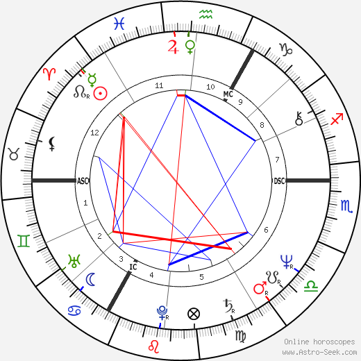 Tony Banks birth chart, Tony Banks astro natal horoscope, astrology