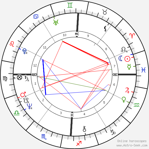 Tony Jackett birth chart, Tony Jackett astro natal horoscope, astrology