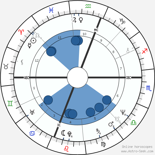 William Ed Ratleff wikipedia, horoscope, astrology, instagram