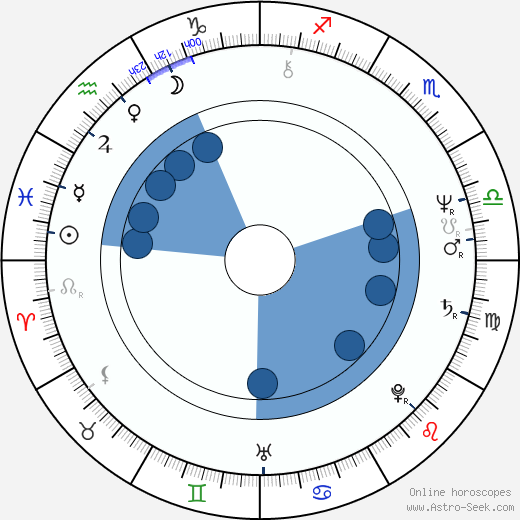 William H. Macy horoscope, astrology, sign, zodiac, date of birth, instagram