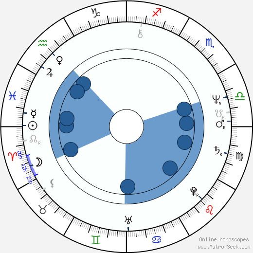William Hurt wikipedia, horoscope, astrology, instagram