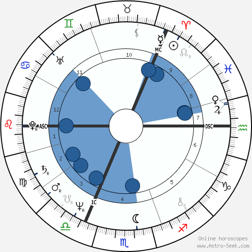 Agnetha Fältskog wikipedia, horoscope, astrology, instagram