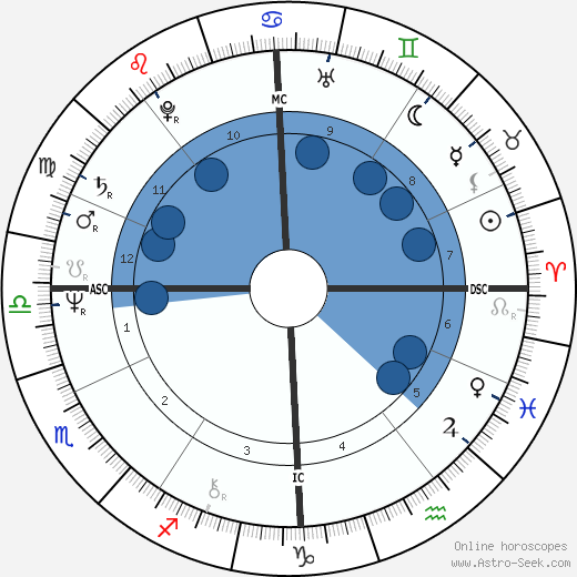 Alexander Lebed wikipedia, horoscope, astrology, instagram