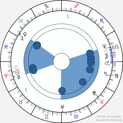 Allan Corduner horoscope, astrology, sign, zodiac, date of birth, instagram