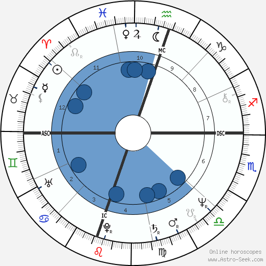 Bill Irwin Oroscopo, astrologia, Segno, zodiac, Data di nascita, instagram