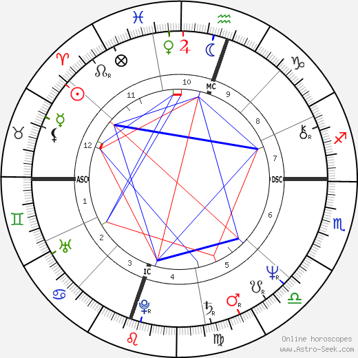 Bill Irwin birth chart, Bill Irwin astro natal horoscope, astrology