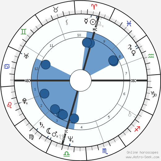 Dave Sanders wikipedia, horoscope, astrology, instagram