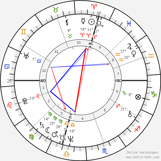 Dave Sanders birth chart, biography, wikipedia 2023, 2024