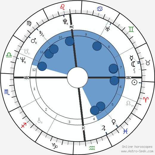 David A. Ulrich wikipedia, horoscope, astrology, instagram