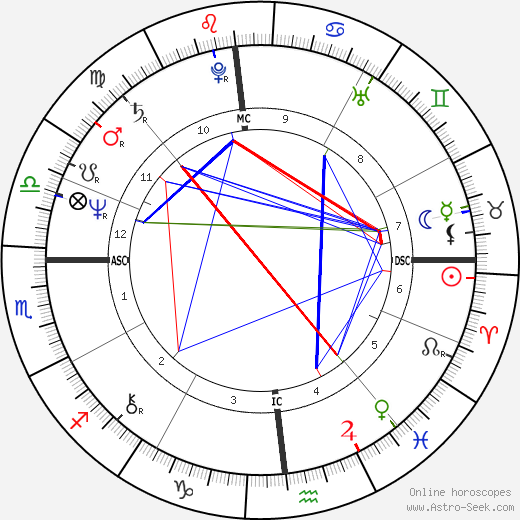 David A. Ulrich birth chart, David A. Ulrich astro natal horoscope, astrology