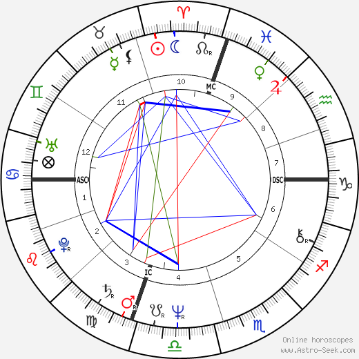 David Graf birth chart, David Graf astro natal horoscope, astrology