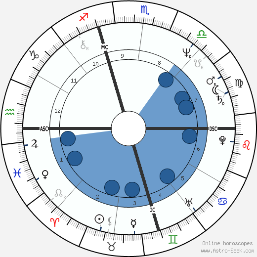 Jay Leno horoscope, astrology, sign, zodiac, date of birth, instagram