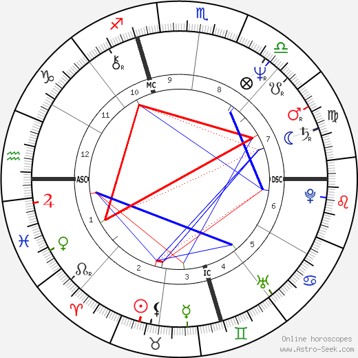 Jay Leno birth chart, Jay Leno astro natal horoscope, astrology
