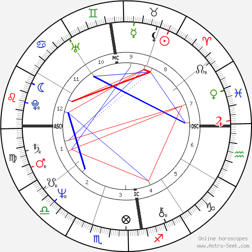 Jeannot Hoareau birth chart, Jeannot Hoareau astro natal horoscope, astrology