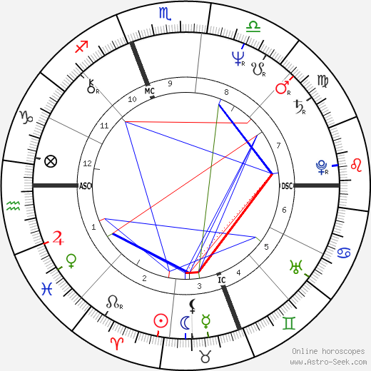 Jeff Nolte birth chart, Jeff Nolte astro natal horoscope, astrology