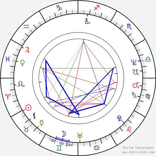 Karol Duchoň birth chart, Karol Duchoň astro natal horoscope, astrology