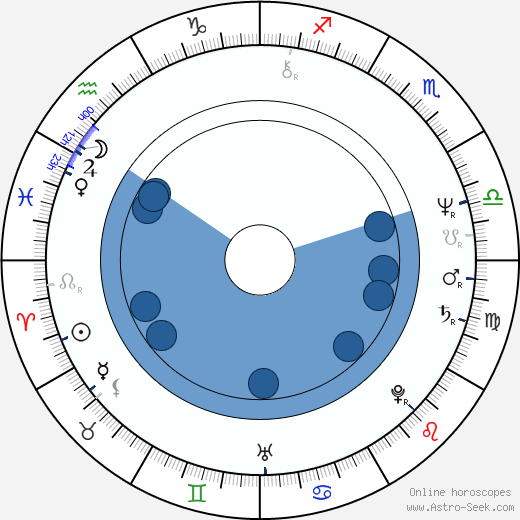 Mieczyslaw Grabka wikipedia, horoscope, astrology, instagram