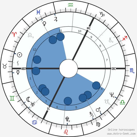 Birth chart of Peter Frampton - Astrology horoscope