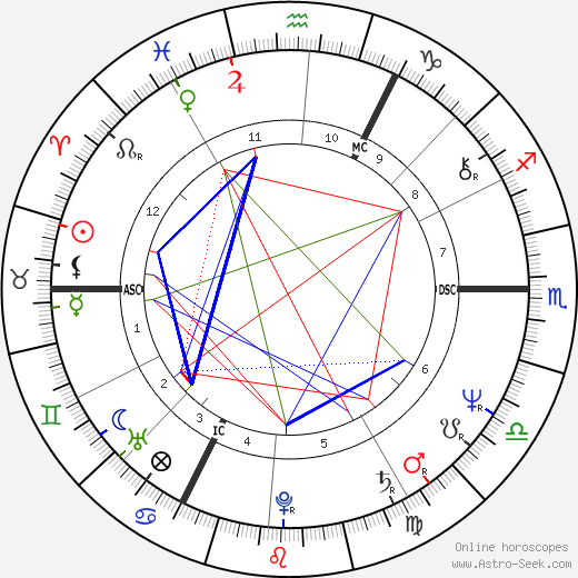 Peter Frampton tema natale, oroscopo, Peter Frampton oroscopi gratuiti, astrologia