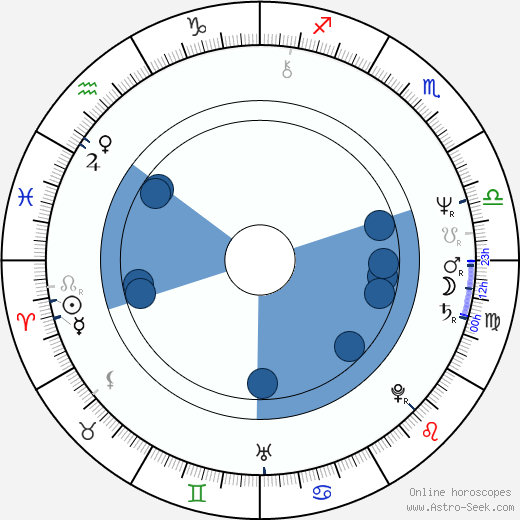 Richard Goudreau wikipedia, horoscope, astrology, instagram