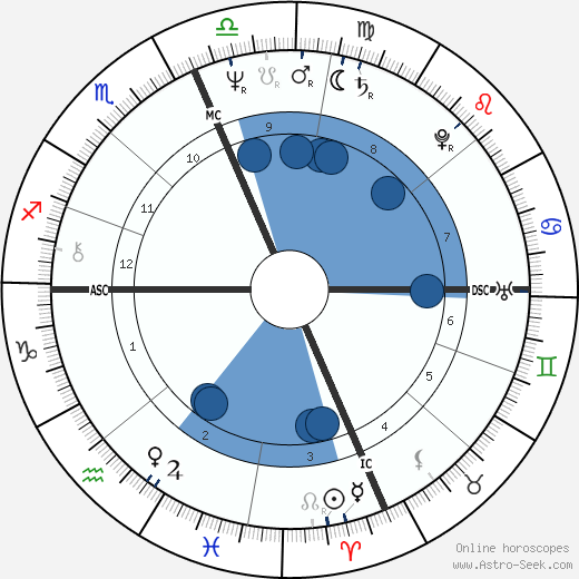 Samuel Alito Oroscopo, astrologia, Segno, zodiac, Data di nascita, instagram
