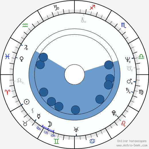 Sergio Cabrera Oroscopo, astrologia, Segno, zodiac, Data di nascita, instagram