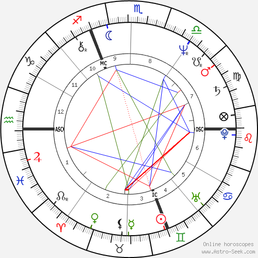 Alexandre Barbault birth chart, Alexandre Barbault astro natal horoscope, astrology