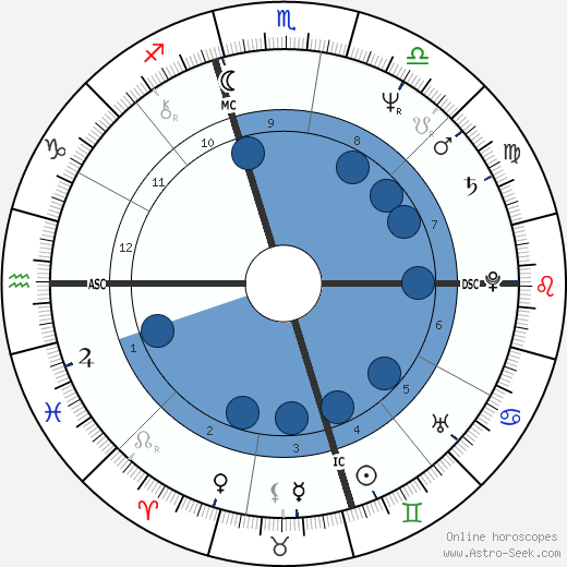 Bertrand Delanoë wikipedia, horoscope, astrology, instagram