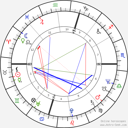 Billy Squier birth chart, Billy Squier astro natal horoscope, astrology