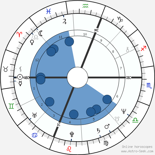 Bruce Boxleitner wikipedia, horoscope, astrology, instagram