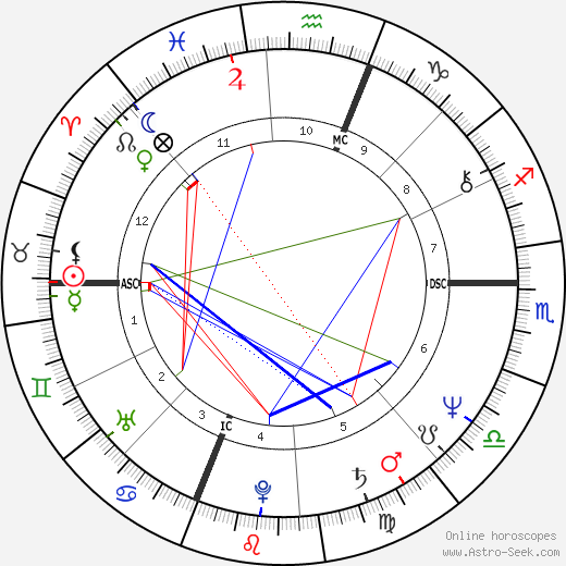 Bruce Boxleitner birth chart, Bruce Boxleitner astro natal horoscope, astrology