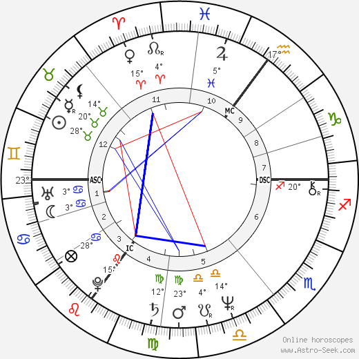 Christoph Schubert-Weller birth chart, biography, wikipedia 2023, 2024