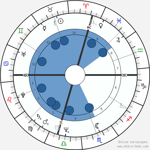 Eve Kosovsky Sedgwick wikipedia, horoscope, astrology, instagram