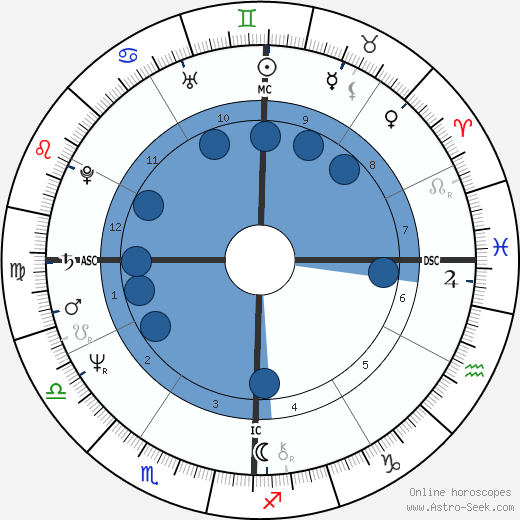 Gregory Harrison Oroscopo, astrologia, Segno, zodiac, Data di nascita, instagram
