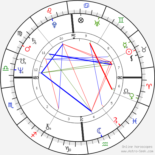 Marc Veyrat-Durebex birth chart, Marc Veyrat-Durebex astro natal horoscope, astrology