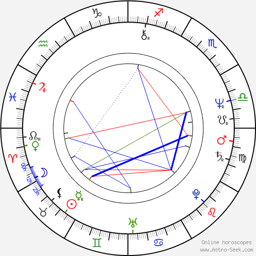 Mark Blum birth chart, Mark Blum astro natal horoscope, astrology