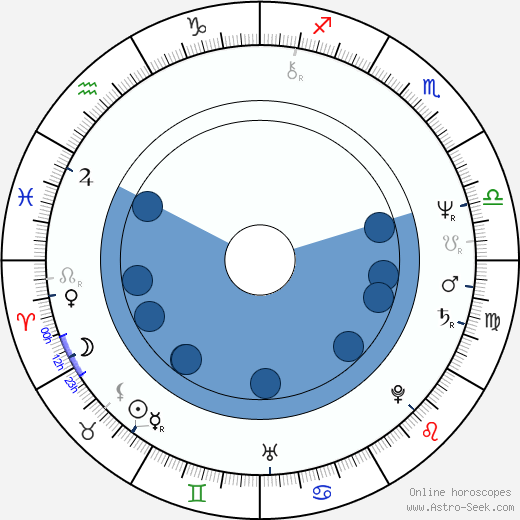 Miguel Ángel Solá horoscope, astrology, sign, zodiac, date of birth, instagram