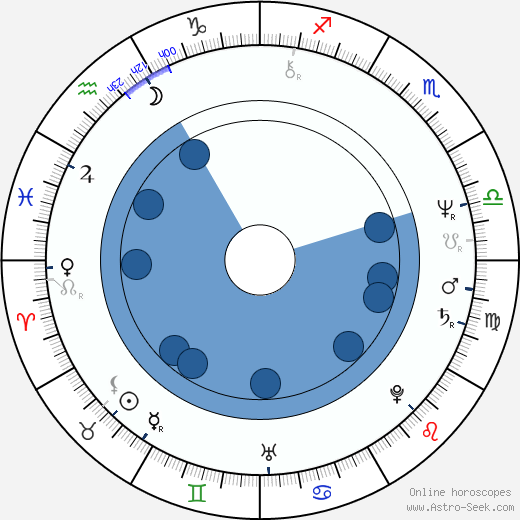 Randall 'Tex' Cobb wikipedia, horoscope, astrology, instagram