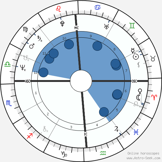 Steve Baskerville wikipedia, horoscope, astrology, instagram