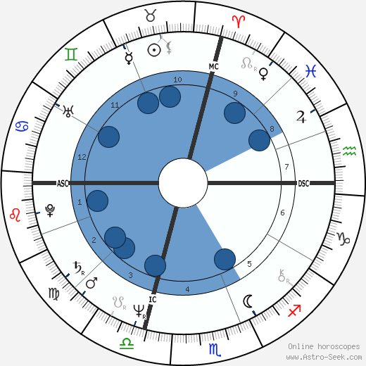 William Martin wikipedia, biography, birth chart, instagram William Martin wikipedia, horoscope, astrology, instagram