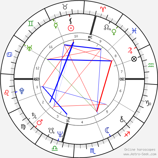 William Martin birth chart, William Martin astro natal horoscope, astrology