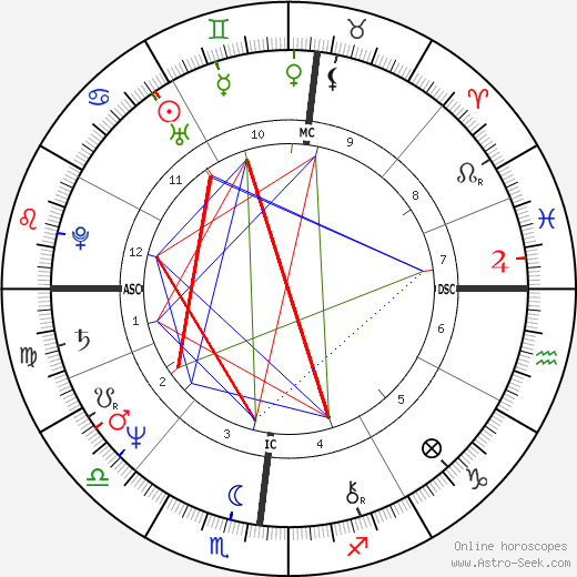 Antonio Ricci birth chart, Antonio Ricci astro natal horoscope, astrology